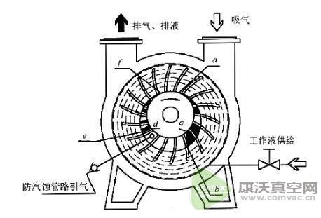 防止液環(huán)真空泵汽蝕8大妙招，果斷收藏！