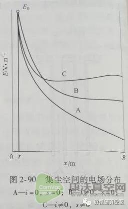 真空系統(tǒng)設(shè)計(jì)（除塵空間的電場分布）