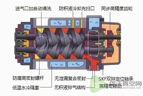 雙螺桿泵和螺桿真空泵的相同點和區(qū)別