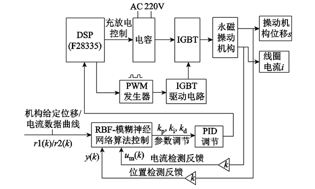 鄭州大學(xué)程顯教授團隊在真空開關(guān)永磁操動機構(gòu)控制系統(tǒng)取得新進展