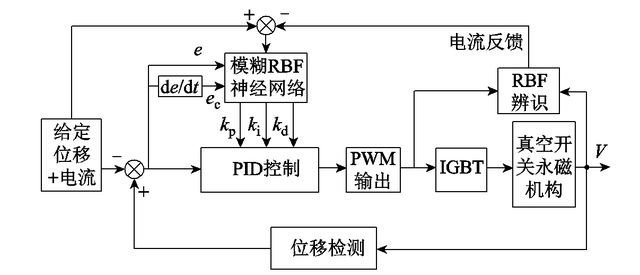 鄭州大學(xué)程顯教授團隊在真空開關(guān)永磁操動機構(gòu)控制系統(tǒng)取得新進展