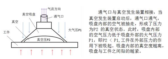 真空吸盤(pán)原理詳圖