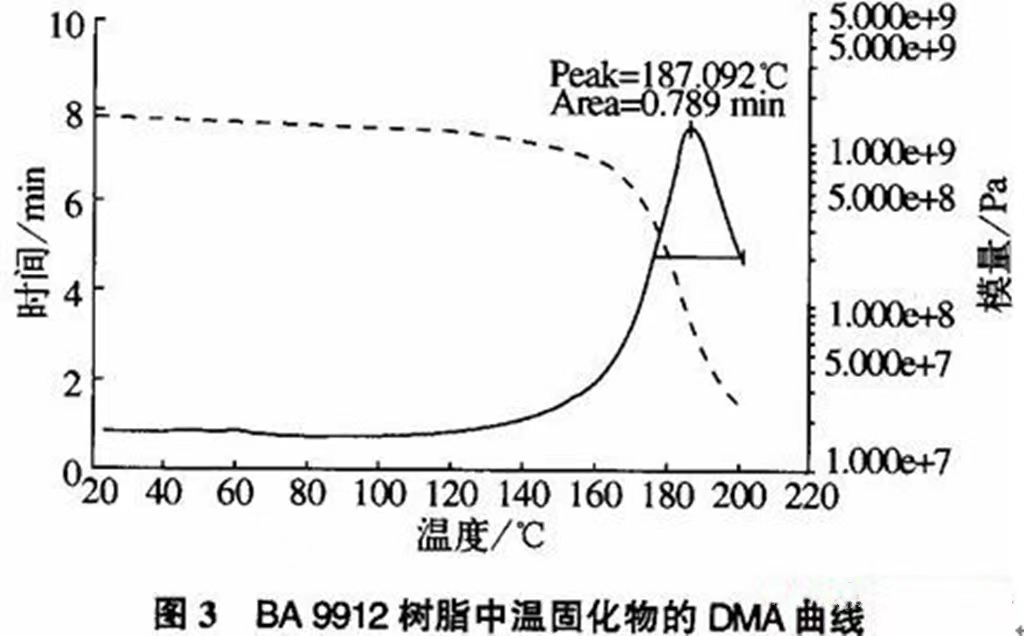 真空輔助樹脂灌注樹脂制備