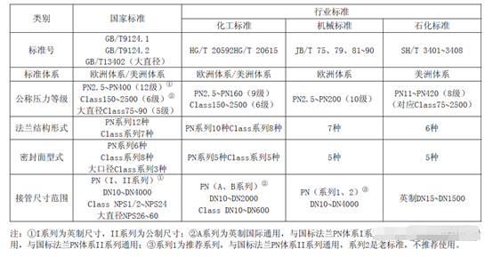 真空法蘭：主要的管法蘭標(biāo)準(zhǔn)體系