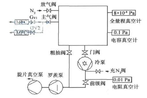 半導體真空設備零部件與檢漏?方法