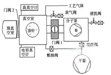 半導體真空設備零部件與檢漏?方法