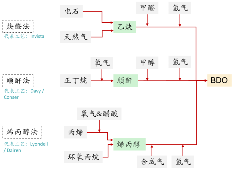 年產(chǎn)12萬噸！EDWARDS真空技術(shù)助力國內(nèi)首套Conser順酐法BDO項目布局大亞灣