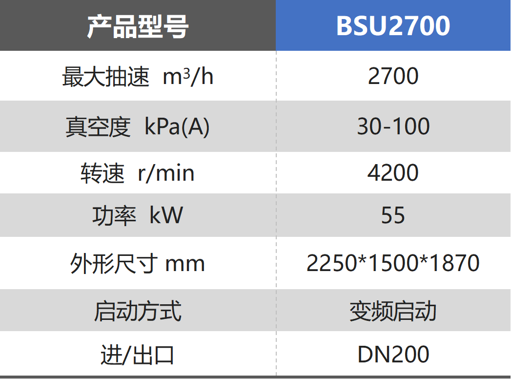 鮑斯新品資訊丨BSU系列無(wú)油螺桿真空泵環(huán)保0煩惱，負(fù)壓更強(qiáng)，適應(yīng)多種工況！