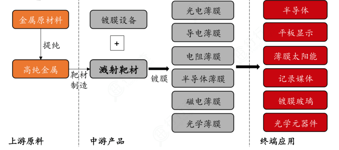 真空鍍膜：靶材分類與產(chǎn)業(yè)鏈介紹