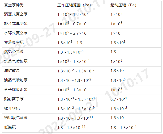 真空泵系列知識(shí)匯總
