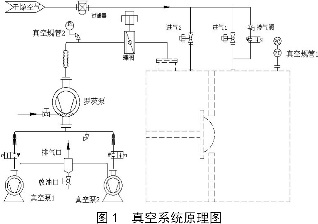 凍干機真空系統(tǒng)常見故障的分析與解決方法