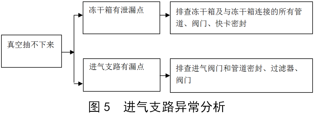 凍干機真空系統(tǒng)常見故障的分析與解決方法