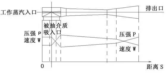 蒸汽噴射真空泵的效率低？進(jìn)來 找找原因