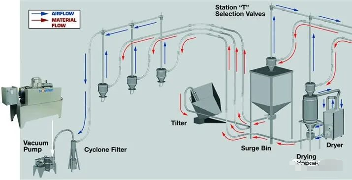 塑料真空輸送系統(tǒng)的選購(gòu)建議