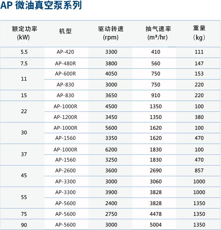 漢鐘精機推出AP系列微油螺桿真空泵！