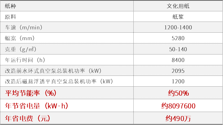 年省電費(fèi)幾百萬(wàn)！億昇磁懸浮透平真空泵助力文化用紙?jiān)旒垯C(jī)真空系統(tǒng)高效節(jié)能！