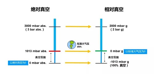 真空泵型號(hào)不合適？這幾個(gè)參數(shù)一定要收藏！