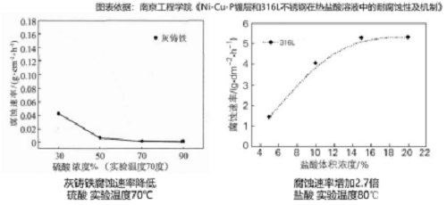 真空泵為什么不耐腐蝕？