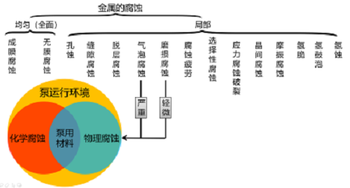 真空泵為什么不耐腐蝕？