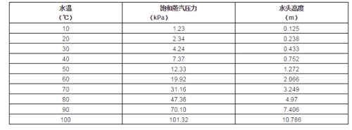 如何計算水泵最大安裝高度？