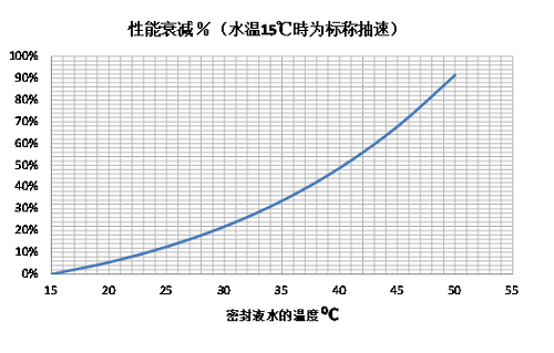 液環(huán)泵在真空工藝應用中常發(fā)生的故障