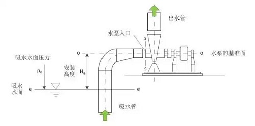 如何計算水泵最大安裝高度？