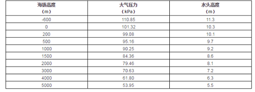 如何計算水泵最大安裝高度？