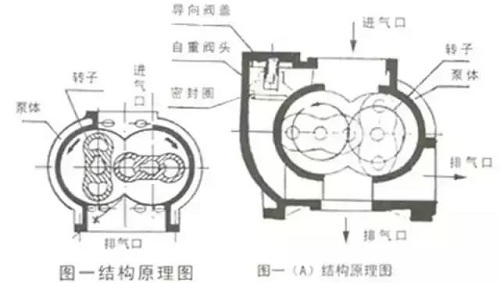 羅茨真空泵簡介