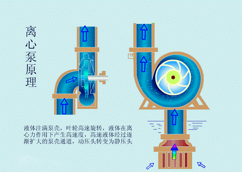 離心泵啟動時為什么要關(guān)閉出口閥門？