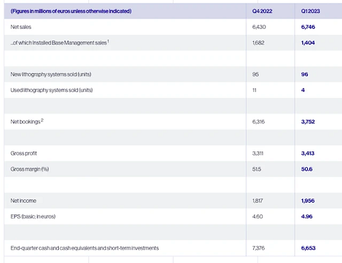 ASML發(fā)布2023年第一季度財(cái)報(bào)