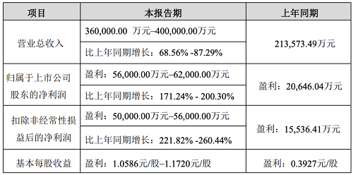 北方華創(chuàng)發(fā)布2022年業(yè)績(jī)快報(bào)和2023年一季度業(yè)績(jī)預(yù)告