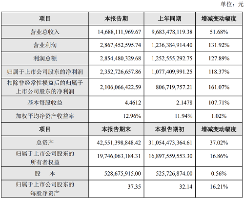 北方華創(chuàng)發(fā)布2022年業(yè)績(jī)快報(bào)和2023年一季度業(yè)績(jī)預(yù)告