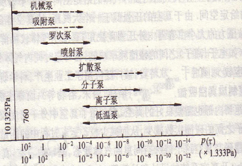 選擇真空泵需考慮的因素