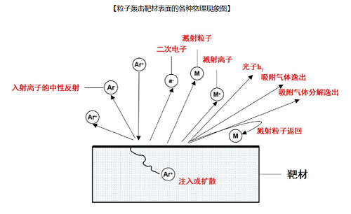 PVD種類及原理