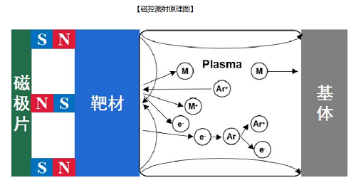 PVD種類及原理