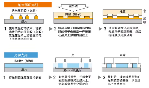 佳能宣布推出新型光刻設(shè)備！