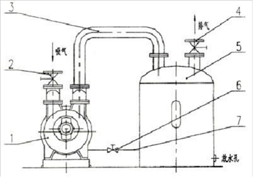 水環(huán)真空泵的操作方法