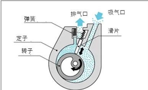 油回轉(zhuǎn)真空泵結(jié)構(gòu)原理及應(yīng)用