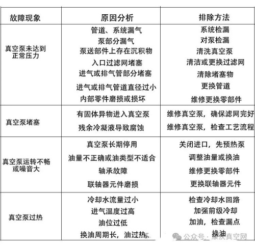 干式螺桿真空泵常見(jiàn)故障及處理方法