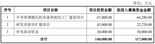 大手筆！微導納米募資，用于“半導體薄膜沉積設備智能化工廠建設項目”等項目建設